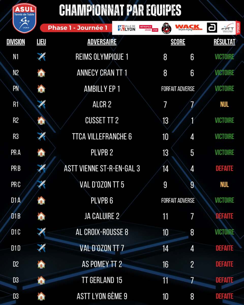 Résultat J1 - Phase 1 - Saison 2026/2027