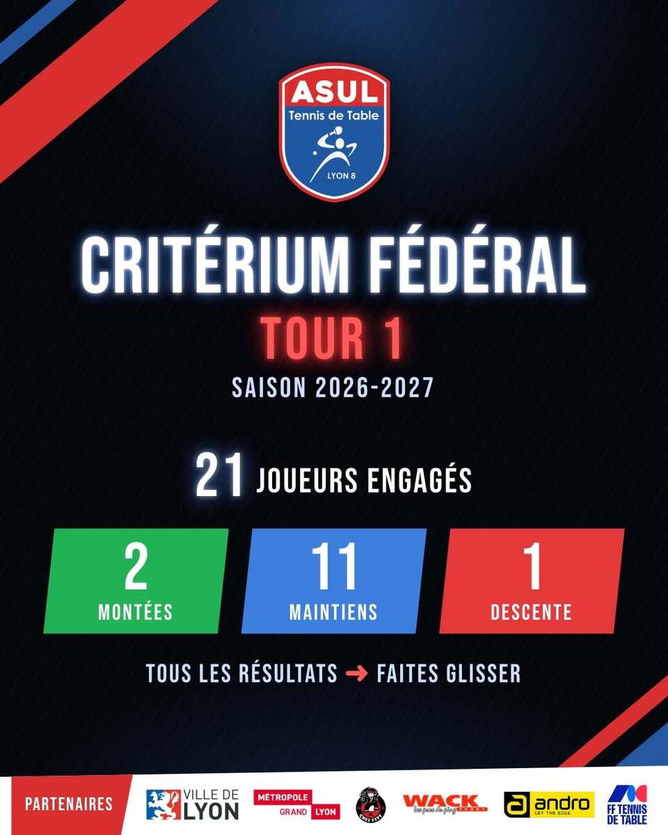 Résultat 1er tour de critérium fédéral - 2026-2027