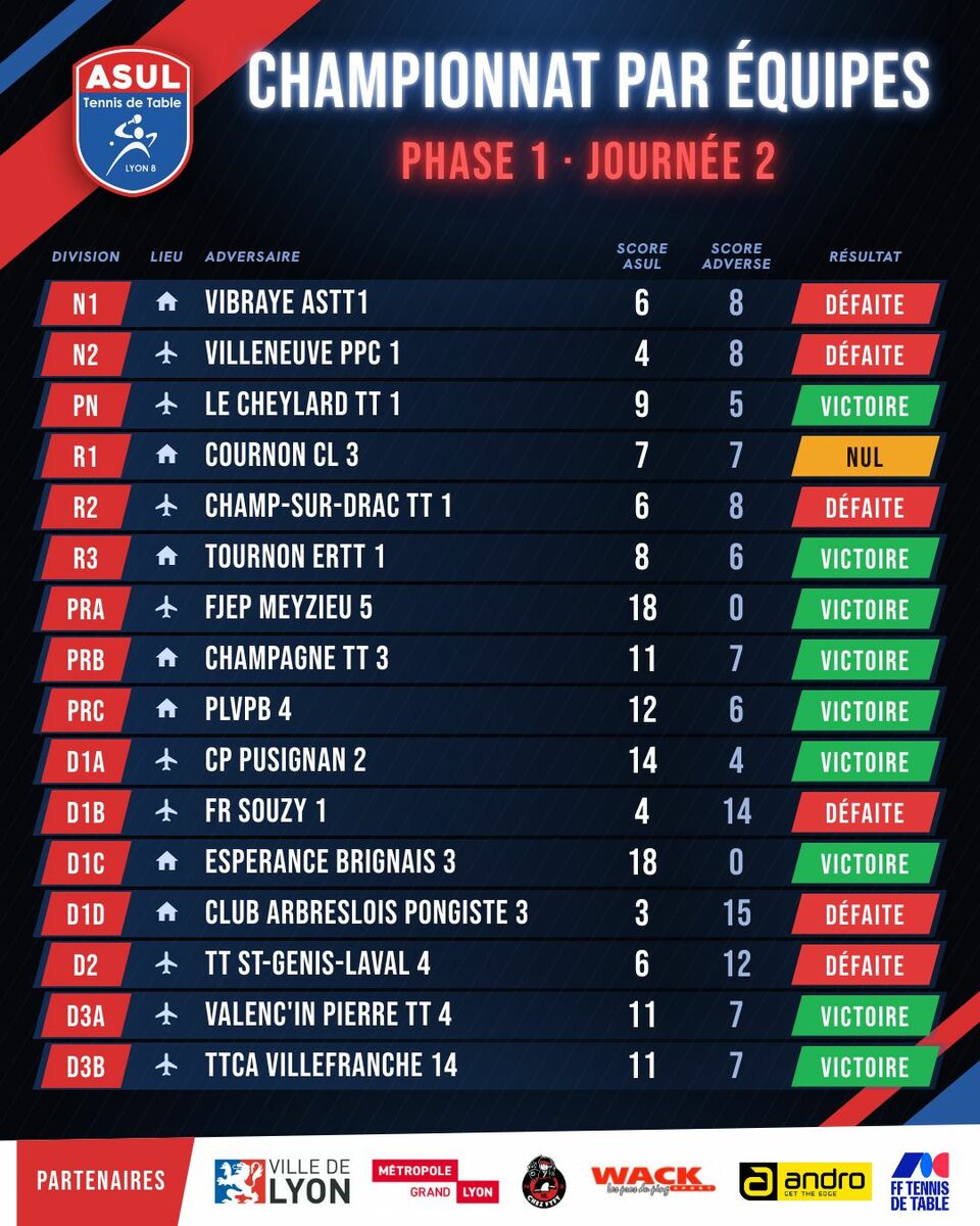 Résultat J2 - Phase 1 - Saison 2026/2027