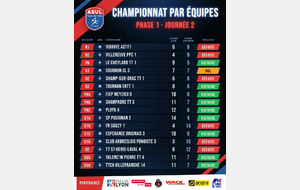 Résultat J2 - Phase 1 - Saison 2026/2027
